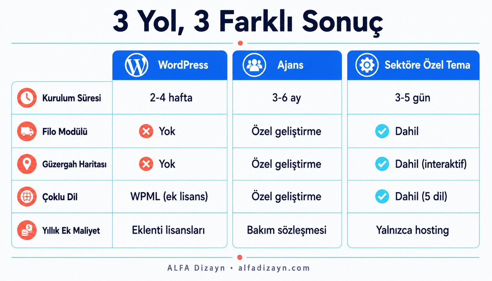 WordPress, ajans özel geliştirme ve sektöre özel tema karşılaştırması: kurulum süresi, maliyet, filo modülü, güzergah haritası