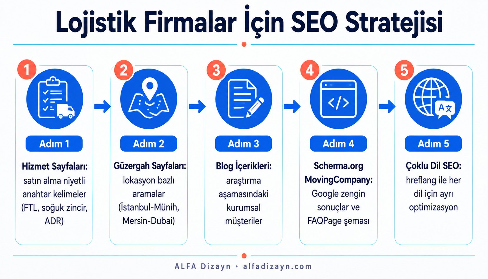 Lojistik sektöründe SEO stratejisi: hizmet sayfaları, güzergah sayfaları, blog, Schema.org ve çoklu dil optimizasyonu