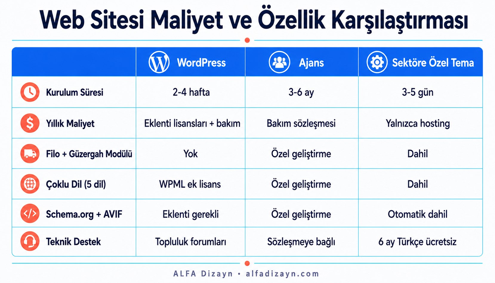 Nakliyat web sitesi maliyet karşılaştırması: WordPress eklenti yığını, ajans özel geliştirme ve sektöre özel tema karşılaştırma tablosu