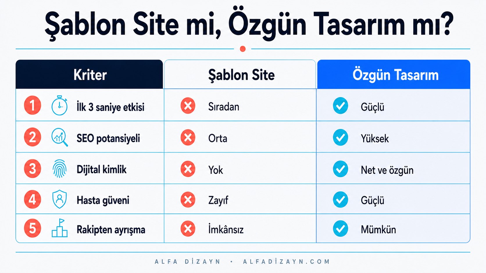 Standart diş kliniği şablonlarının yetersizliklerini gösteren karşılaştırmalı infografik: şablon siteler ile özgün tasarım arasındaki farklar