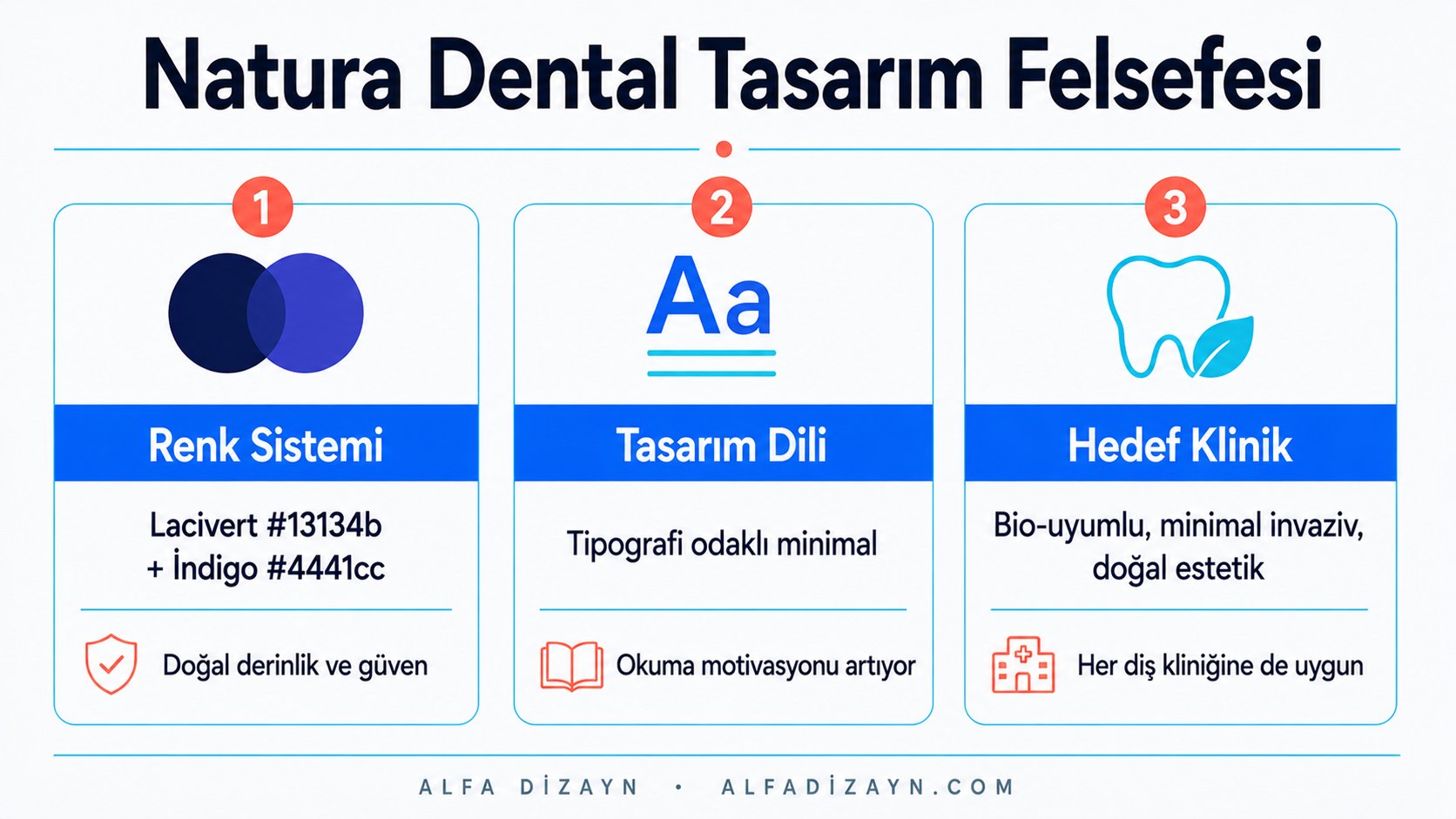 Natura Dental temasının lacivert-indigo renk sistemi ve tipografi odaklı minimal tasarım felsefesini açıklayan infografik
