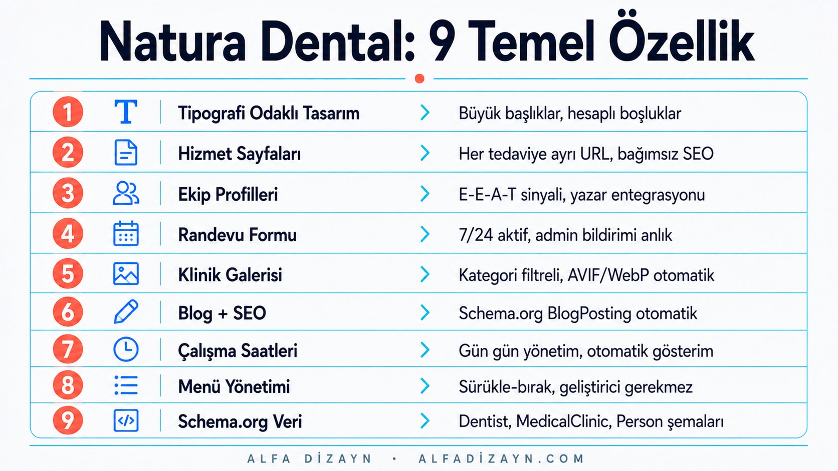 Natura Dental temasının 9 özelliğini numaralı liste formatında gösteren infografik: tipografi, hizmet sayfaları, ekip profilleri, randevu formu ve daha fazlası