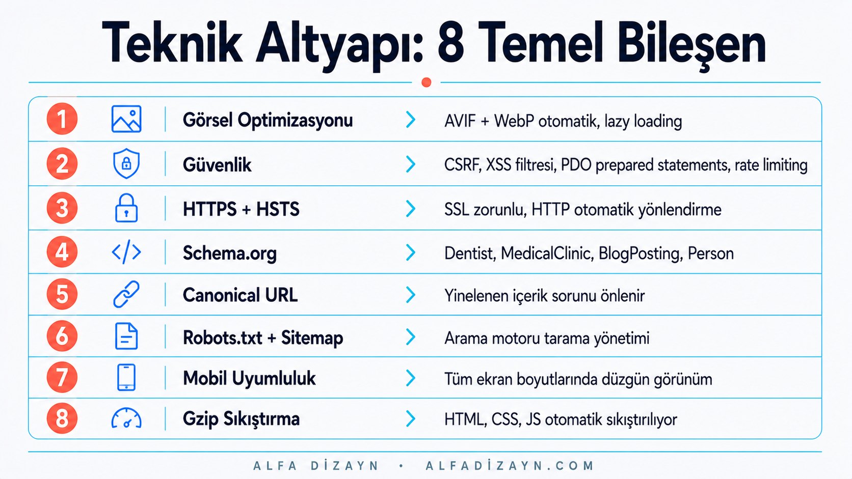 Natura Dental temasının teknik altyapı bileşenlerini gösteren infografik: AVIF/WebP optimizasyonu, CSRF/XSS güvenlik, HTTPS, Schema.org, sitemap