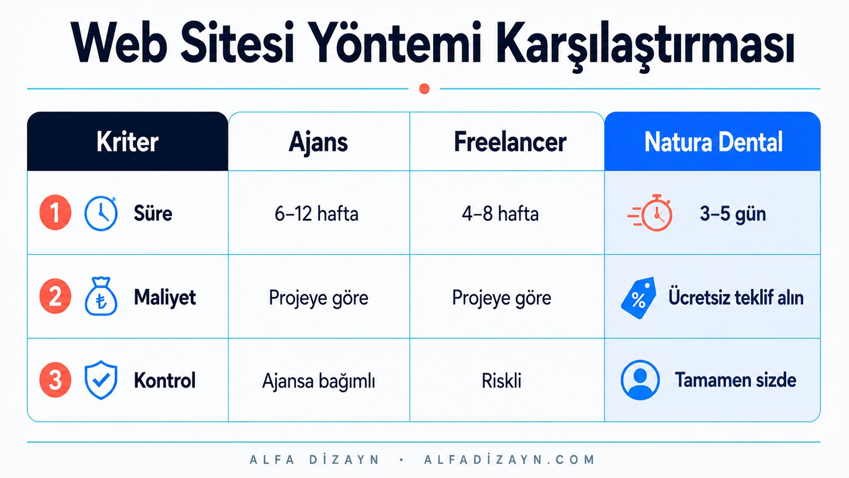 Diş kliniği web sitesi yöntemlerinin karşılaştırma tablosu: ajans özel tasarım, freelancer ve Natura Dental hazır tema, süre ve kontrol açısından