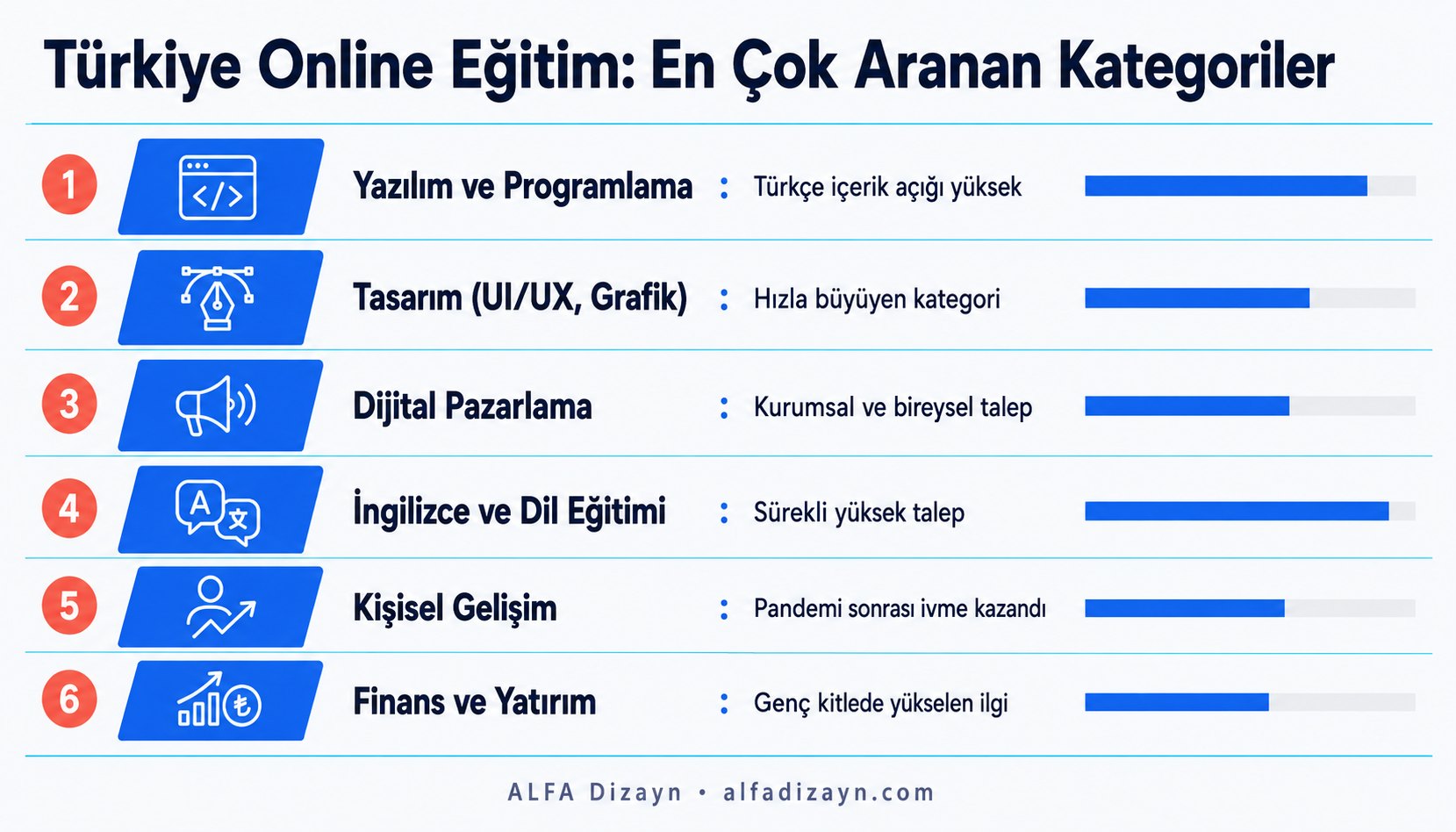 Türkiye online eğitim sektörü büyümesi: en çok talep gören kategoriler yazılım, tasarım, dijital pazarlama, dil ve finans