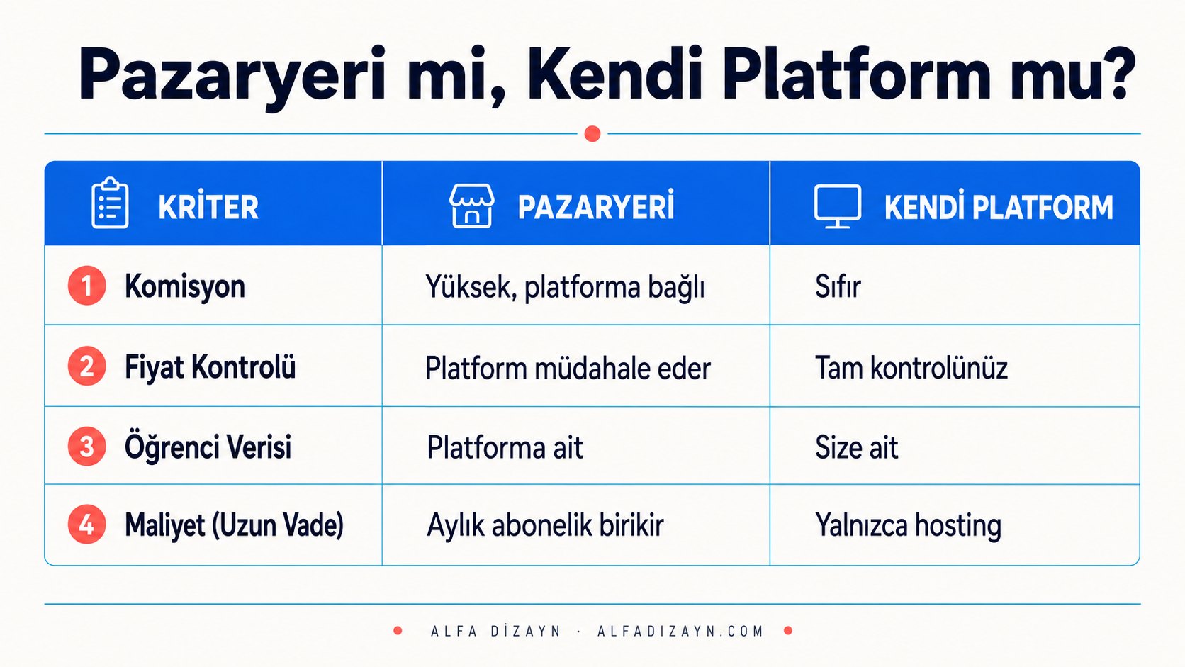 Pazaryeri platformu ile kendi eğitim platformu karşılaştırması: komisyon, marka kontrolü, öğrenci verisi ve maliyet