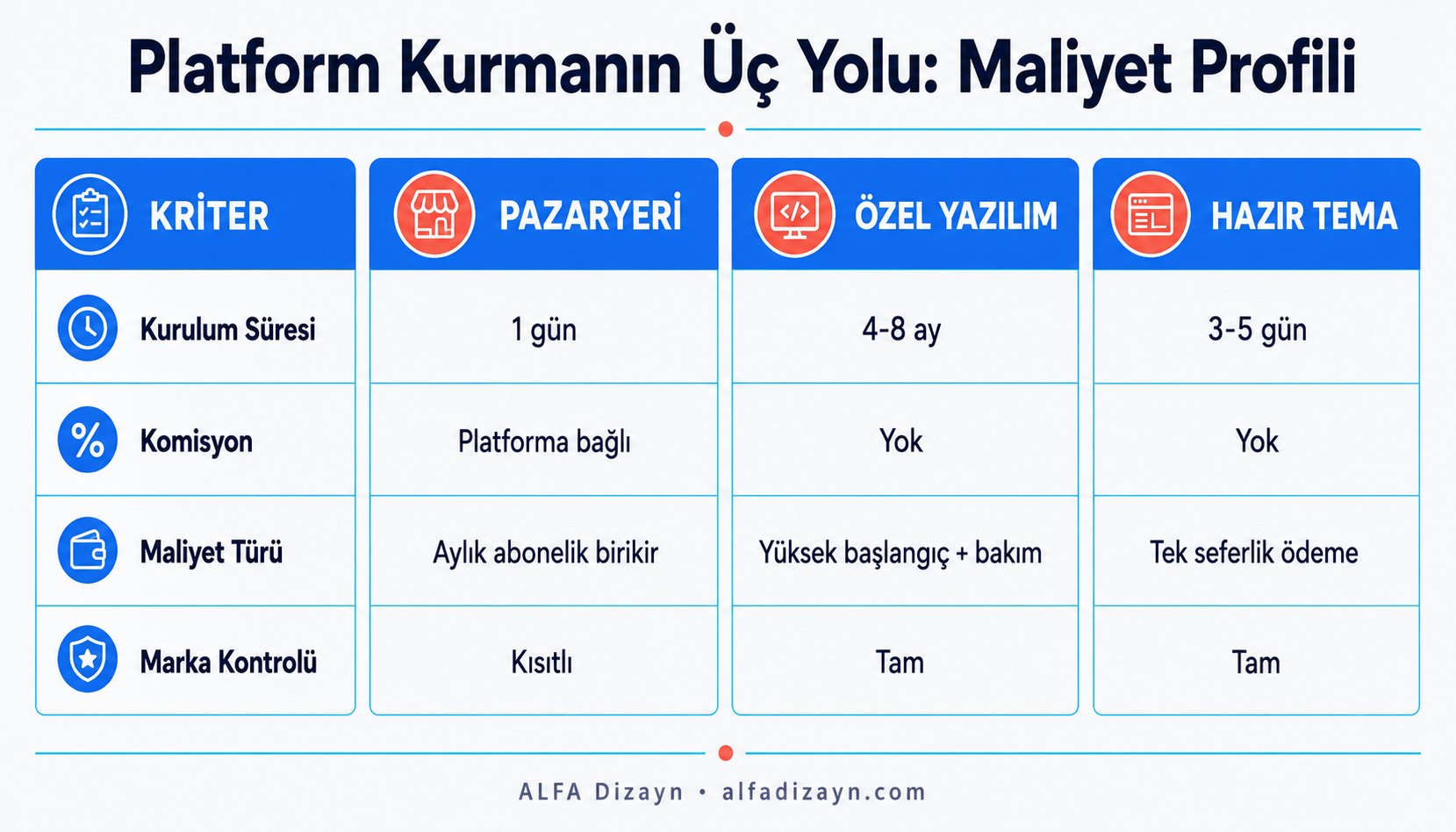 Online eğitim platformu açma maliyeti karşılaştırması: pazaryeri, özel yazılım ve hazır tema arasındaki farklar
