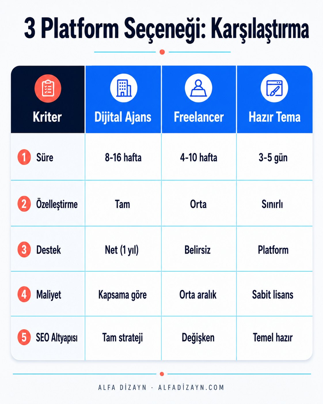 Dijital ajans, freelancer ve hazır tema karşılaştırması: maliyet, süre ve özelleştirme kriterleri