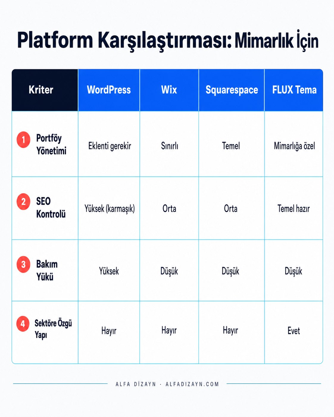 WordPress, Wix, Squarespace ve FLUX sektörel tema karşılaştırması: SEO, portföy ve destek kriterleri