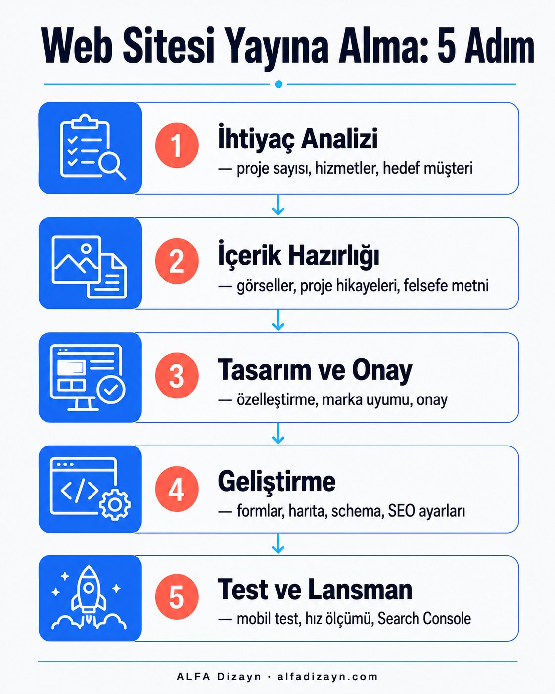 Organik mimarlık stüdyosu web sitesi kurulum süreci: 5 adımlı akış diyagramı
