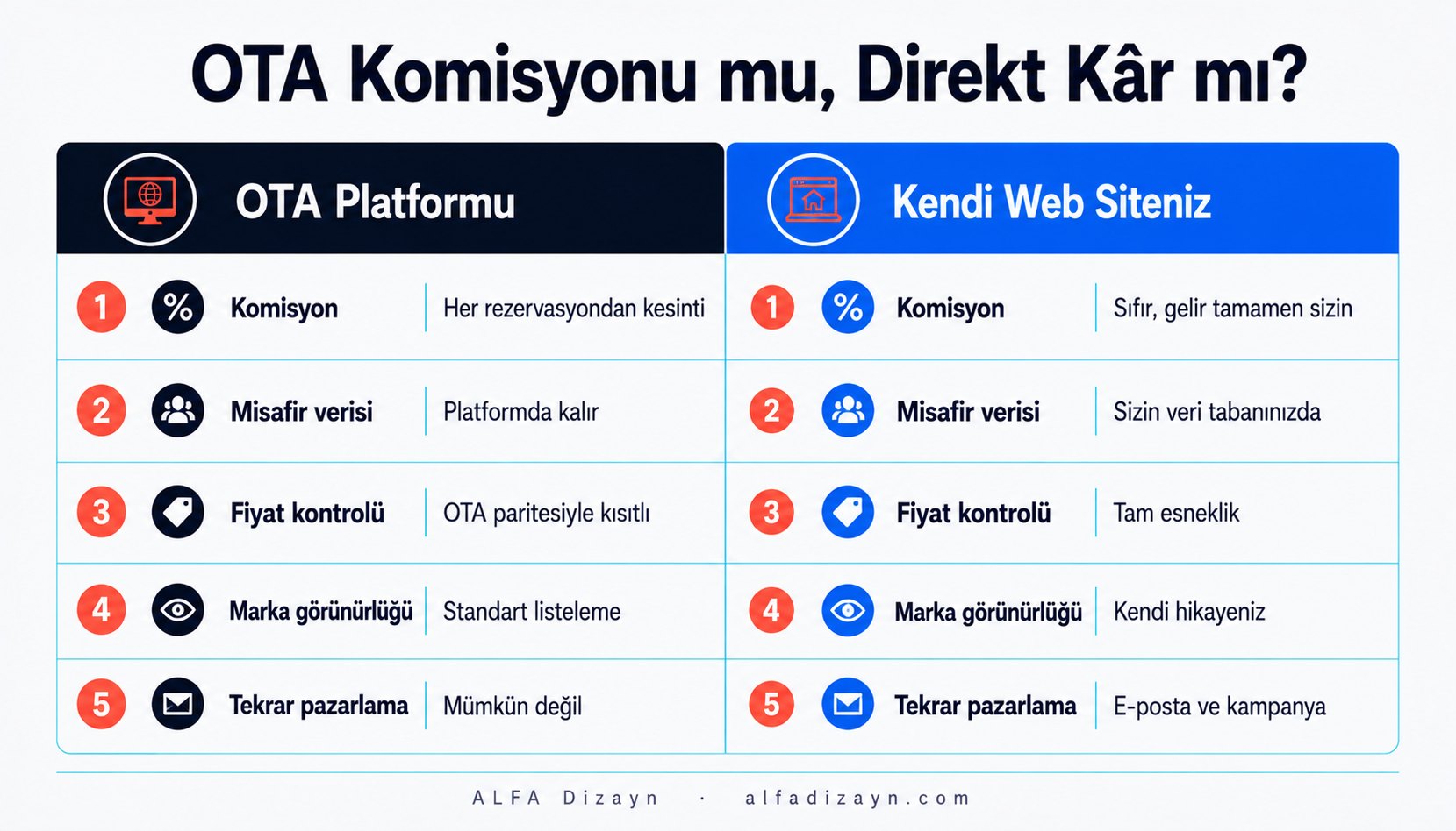 OTA platformları ve direkt rezervasyon karşılaştırması: komisyon yükü ve kâr farkını gösteren infografik