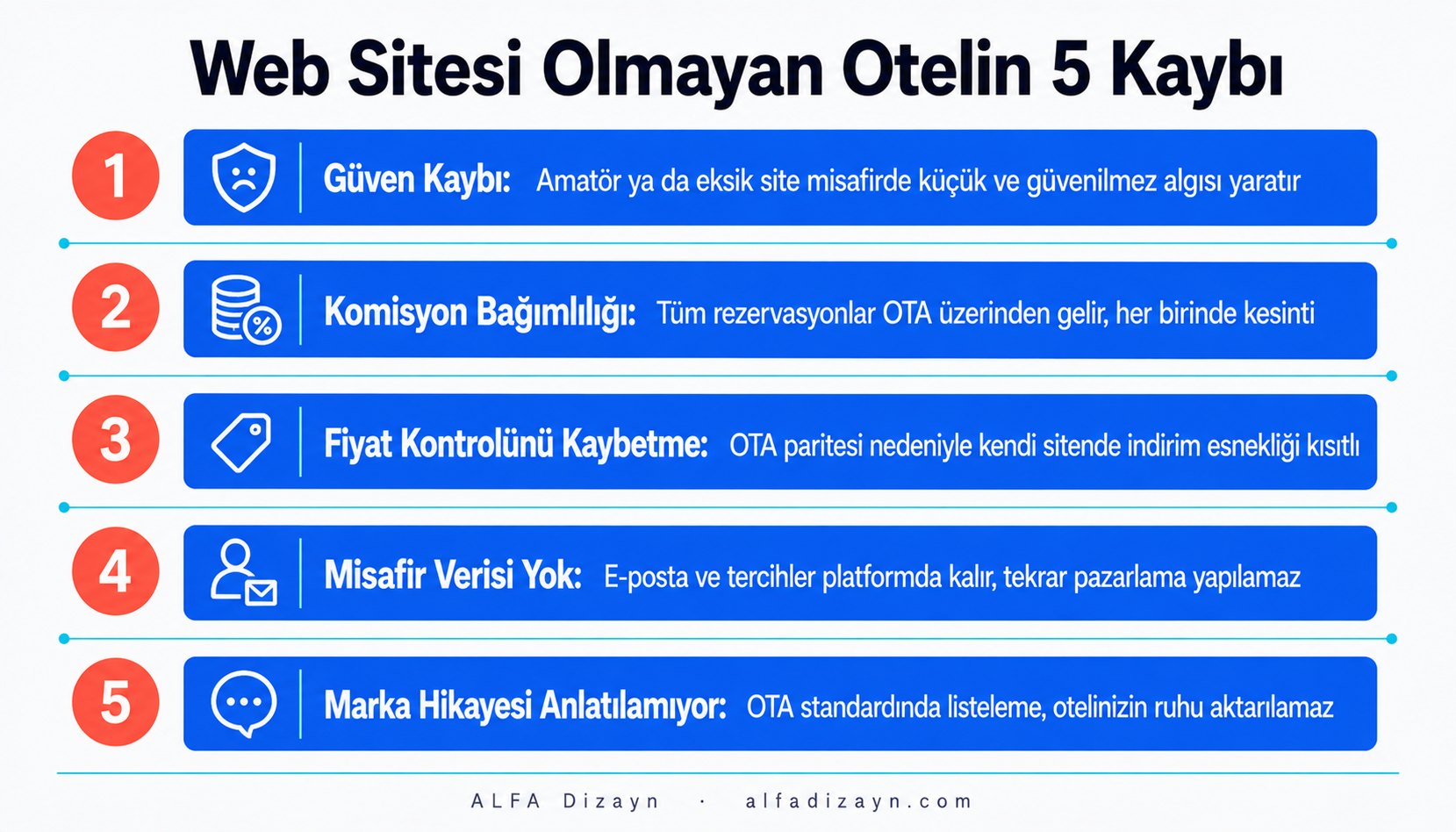 Profesyonel otel web sitesi olmadığında yaşanan 5 sorun: güven kaybı, komisyon bağımlılığı, fiyat kontrolü, misafir verisi, marka anlatısı