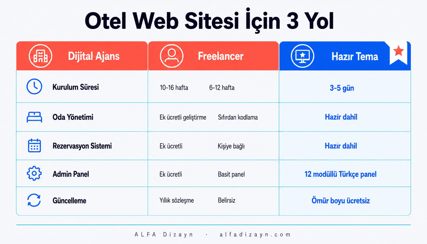 Otel web sitesi yaptırmanın 3 yolu karşılaştırması: dijital ajans, freelancer ve hazır tema yan yana süre ve kapsam tablosu