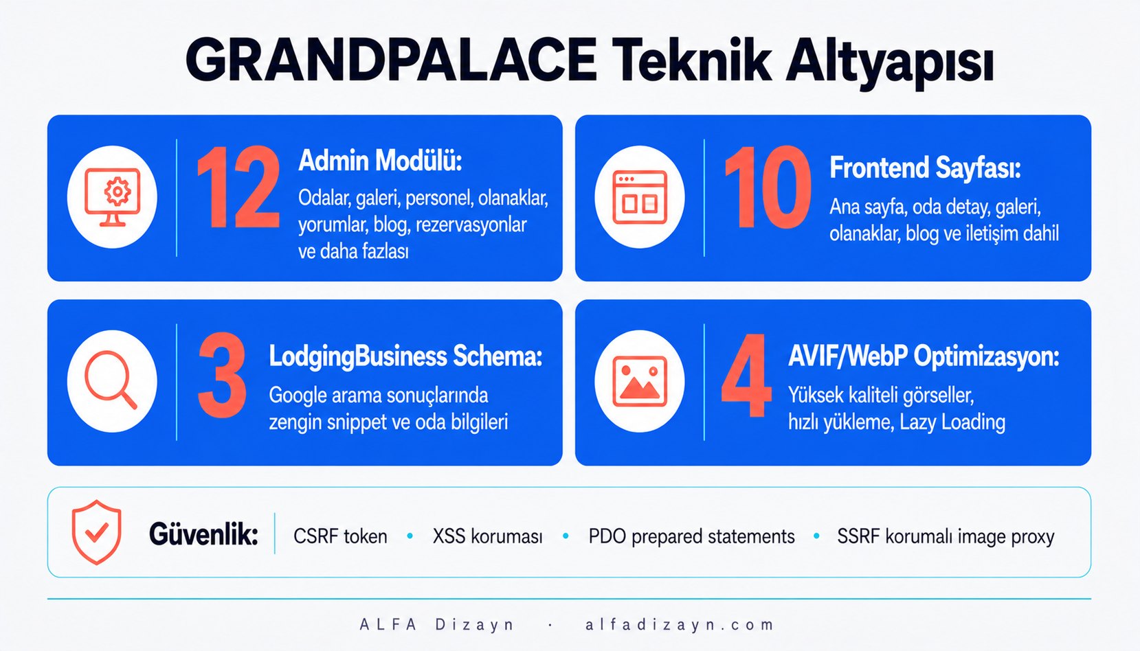 GRANDPALACE temasının teknik özellikleri: 12 admin modülü, 10 frontend sayfası, LodgingBusiness Schema ve AVIF optimizasyonu