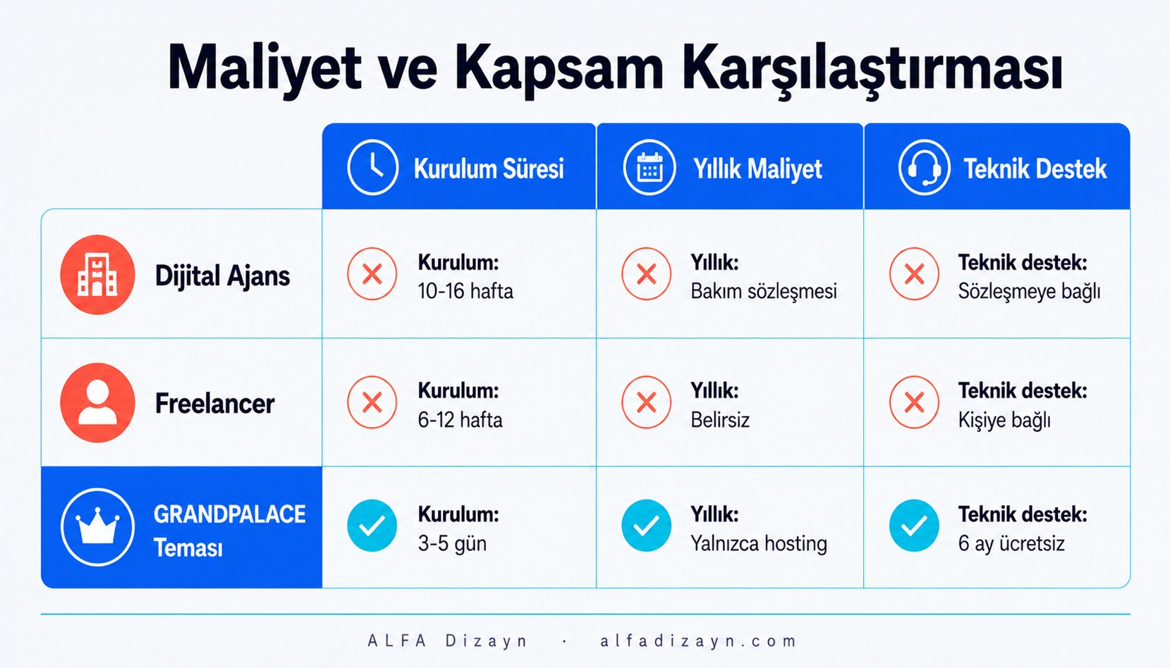Otel web sitesi maliyet karşılaştırması: ajans, freelancer ve GRANDPALACE hazır tema kurulum süresi ve kapsam tablosu