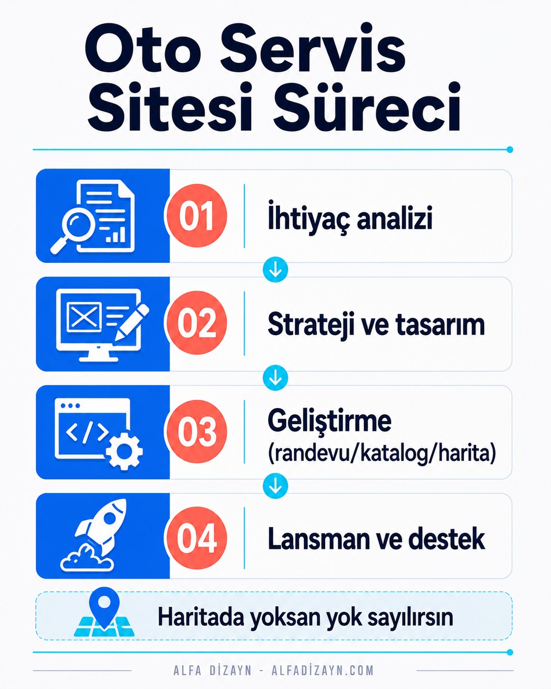 Oto servis web sitesi süreci: ihtiyaç analizi, tasarım, geliştirme, lansman