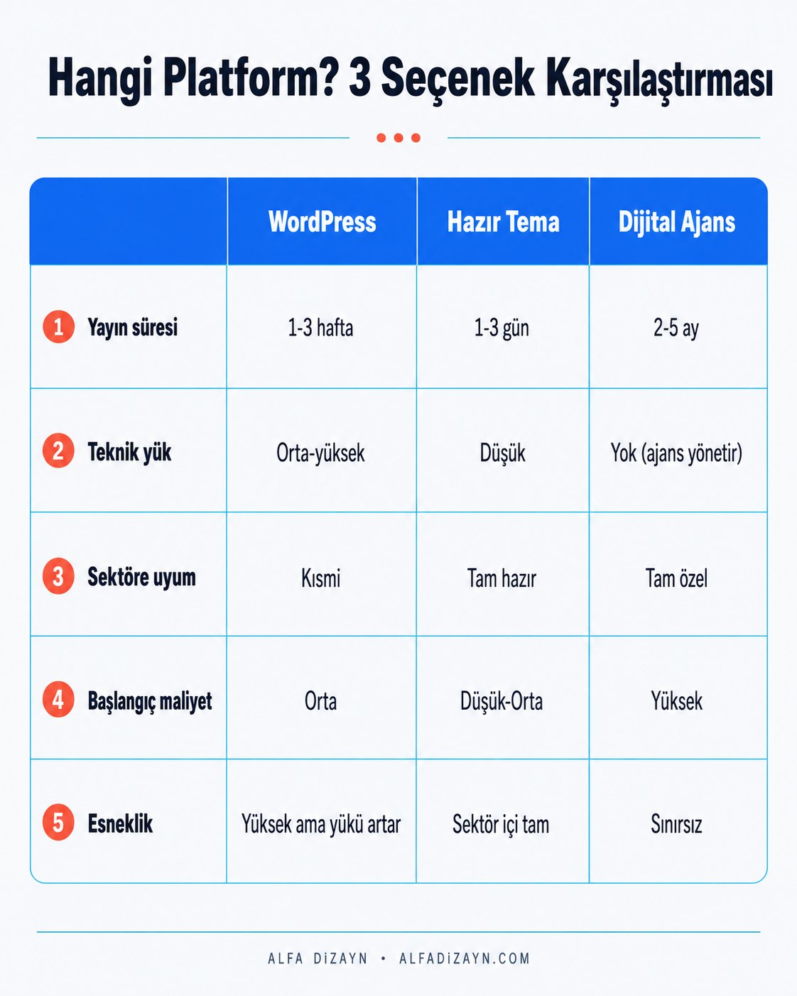 Pastane web sitesi için WordPress, hazır tema ve dijital ajans karşılaştırması: maliyet, süre, esneklik
