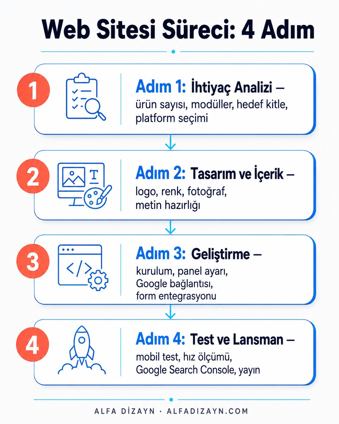Pastane web sitesi yaptırma süreci: 4 adım, ihtiyaç analizi, tasarım, geliştirme, lansman
