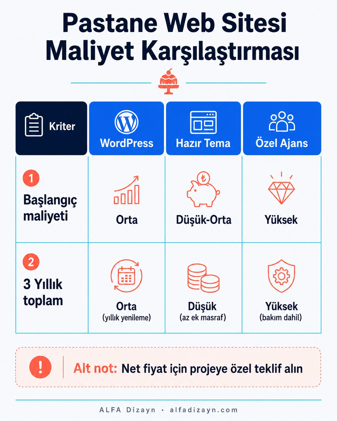 Pastane web sitesi maliyet karşılaştırması: WordPress, hazır tema ve ajans için başlangıç maliyeti ve 3 yıllık toplam