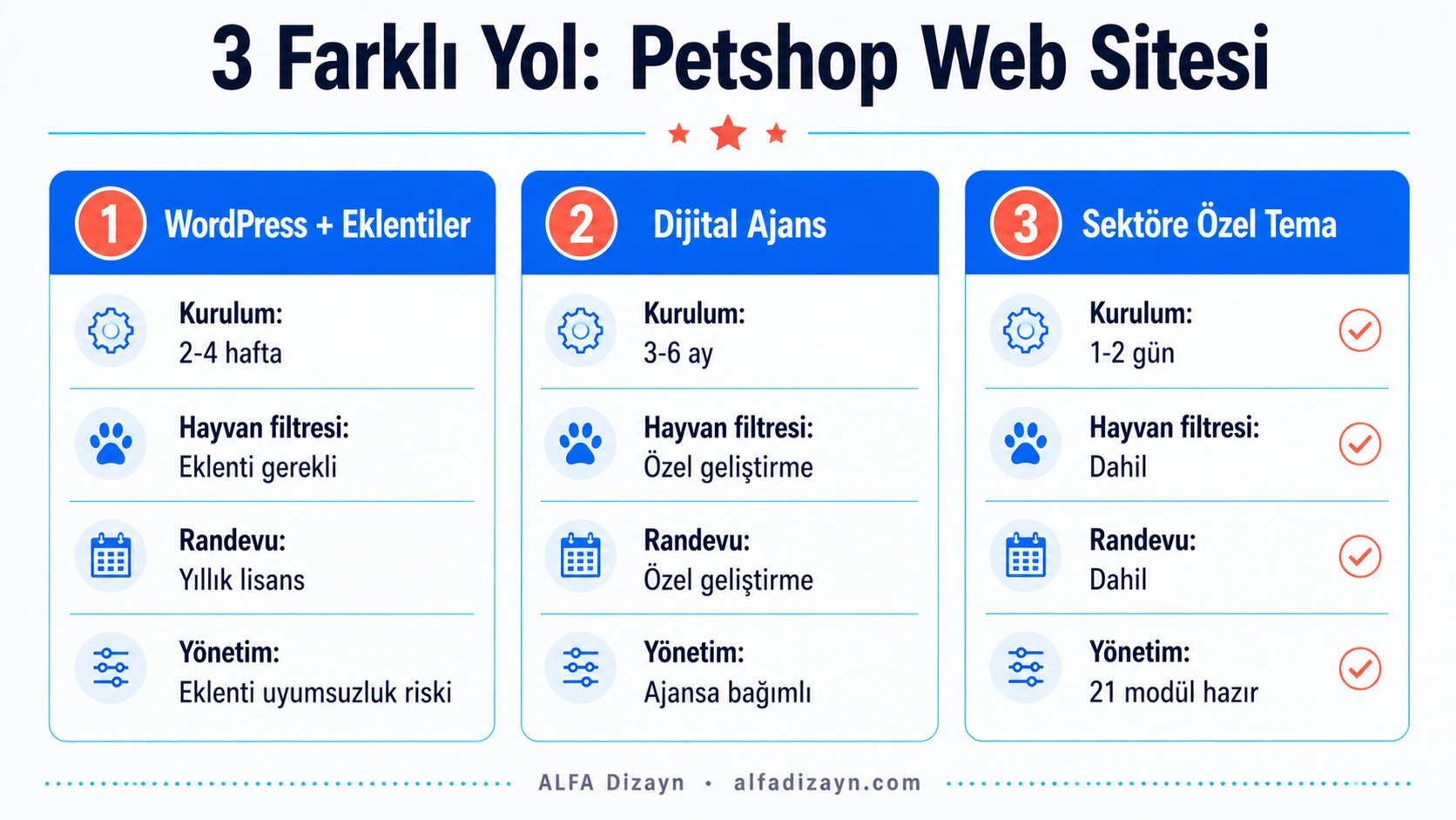 Petshop web sitesi kurma yöntemleri karşılaştırması: WordPress, ajans ve sektöre özel hazır tema seçenekleri