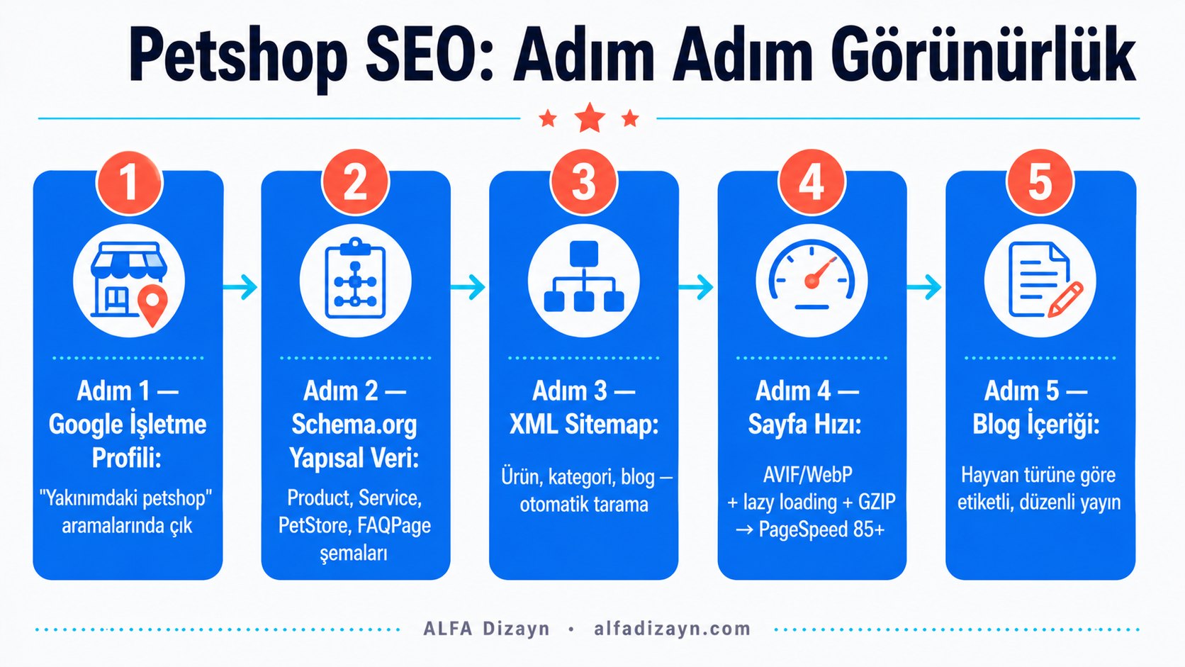 Petshop SEO stratejisi infografiği: Schema.org, XML Sitemap, Google İşletme Profili, blog içeriği ve sayfa hızı adımları