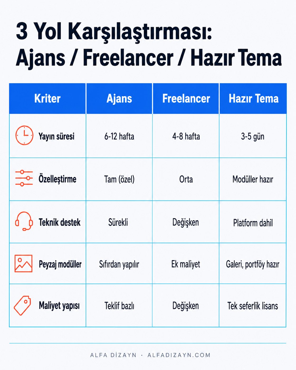 Peyzaj firması web sitesi için ajans, freelancer ve hazır tema karşılaştırması: maliyet, süre, destek, özelleştirme