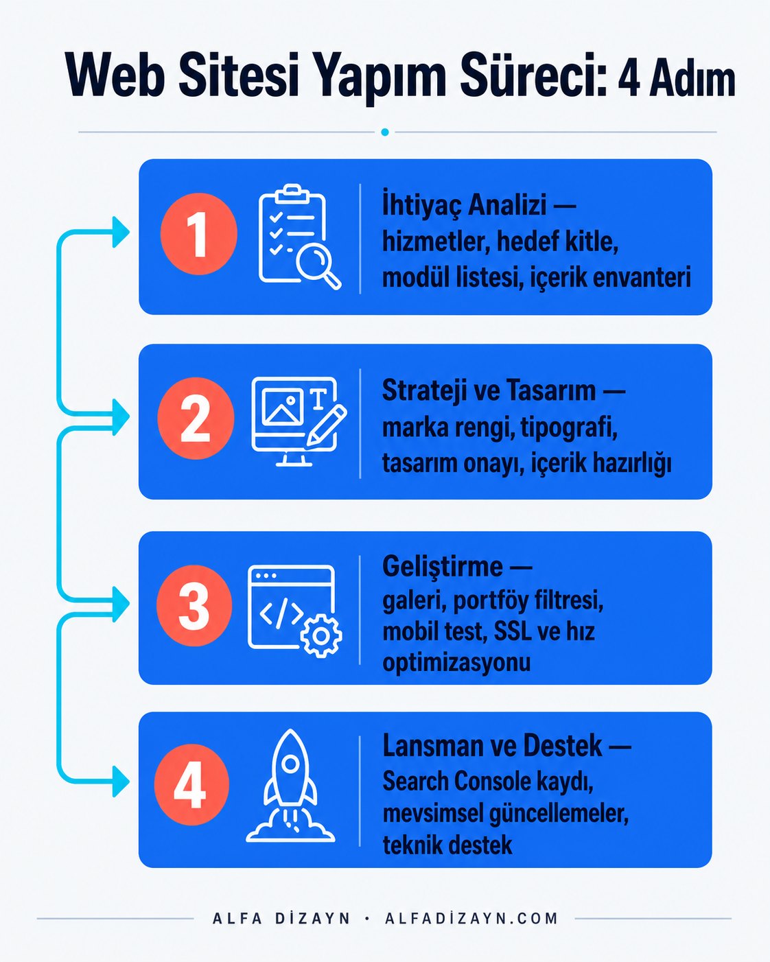 Peyzaj firması web sitesi yapım süreci 4 adım: ihtiyaç analizi, tasarım, geliştirme, lansman ve destek