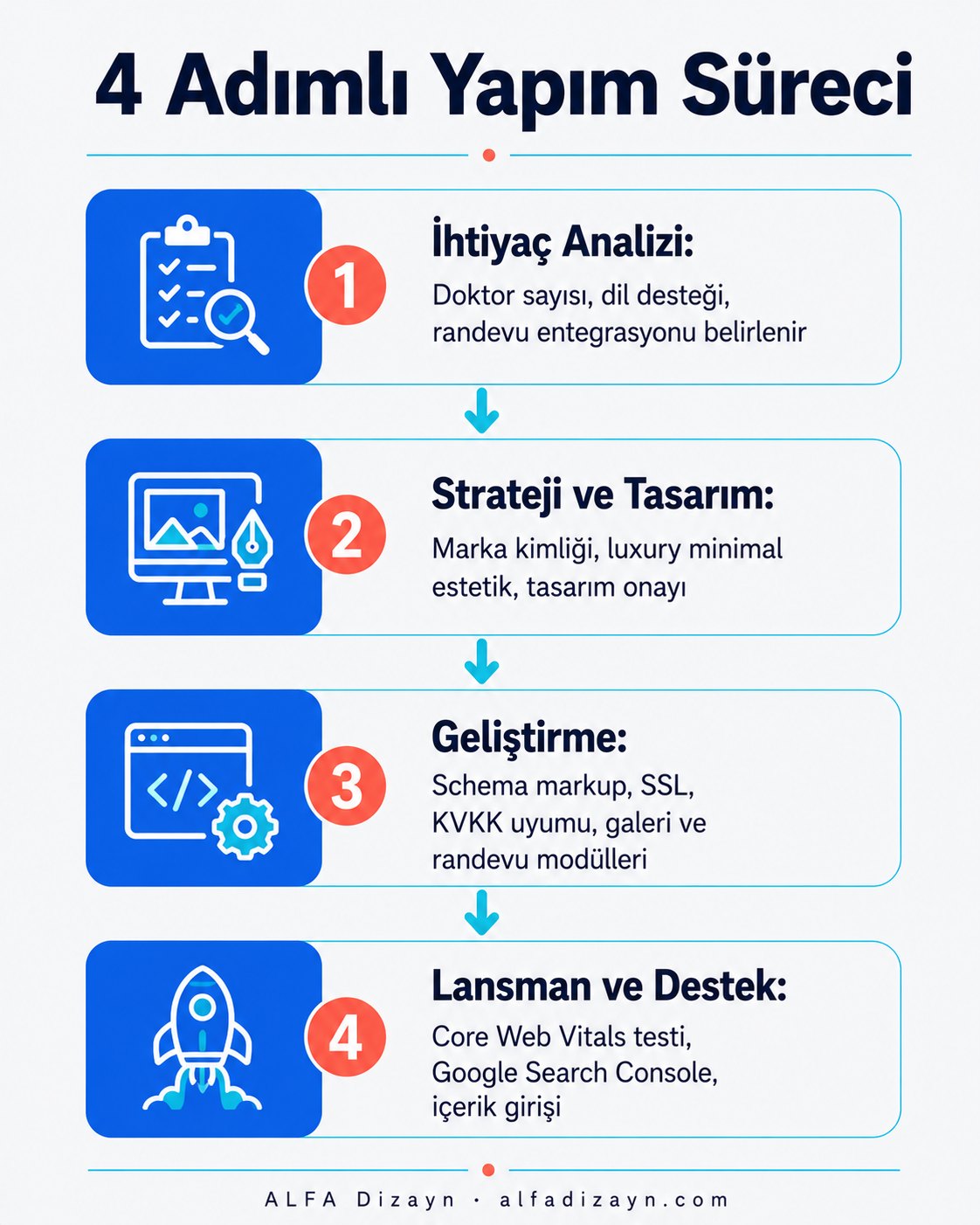 Plastik cerrah web sitesi yapım süreci: ihtiyaç analizi, tasarım, geliştirme ve lansman adımları