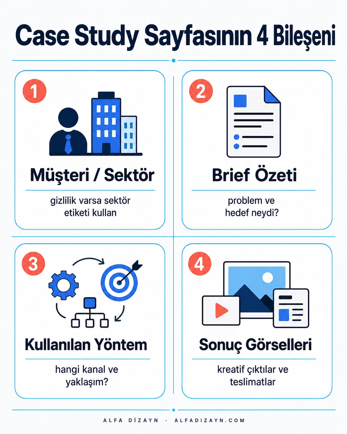 Ajans portföy sunumu için masonry grid düzeni ve case study yapısı: müşteri-brief-süreç-sonuç