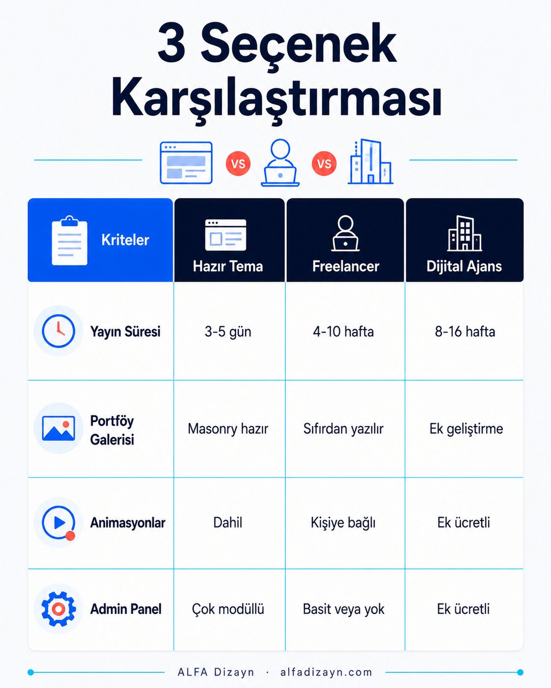 Reklam ajansı web sitesi seçenekleri karşılaştırması: hazır tema, freelancer ve dijital ajans süre ve özellik tablosu