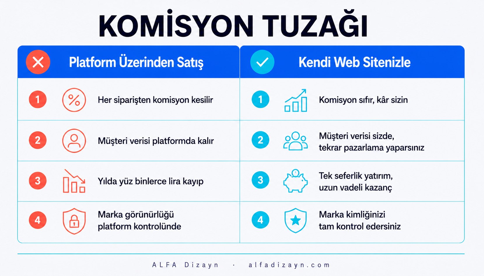 Yemek platformu komisyon tuzağı: platformsuz ve platformla satış kâr marjı karşılaştırması infografiği