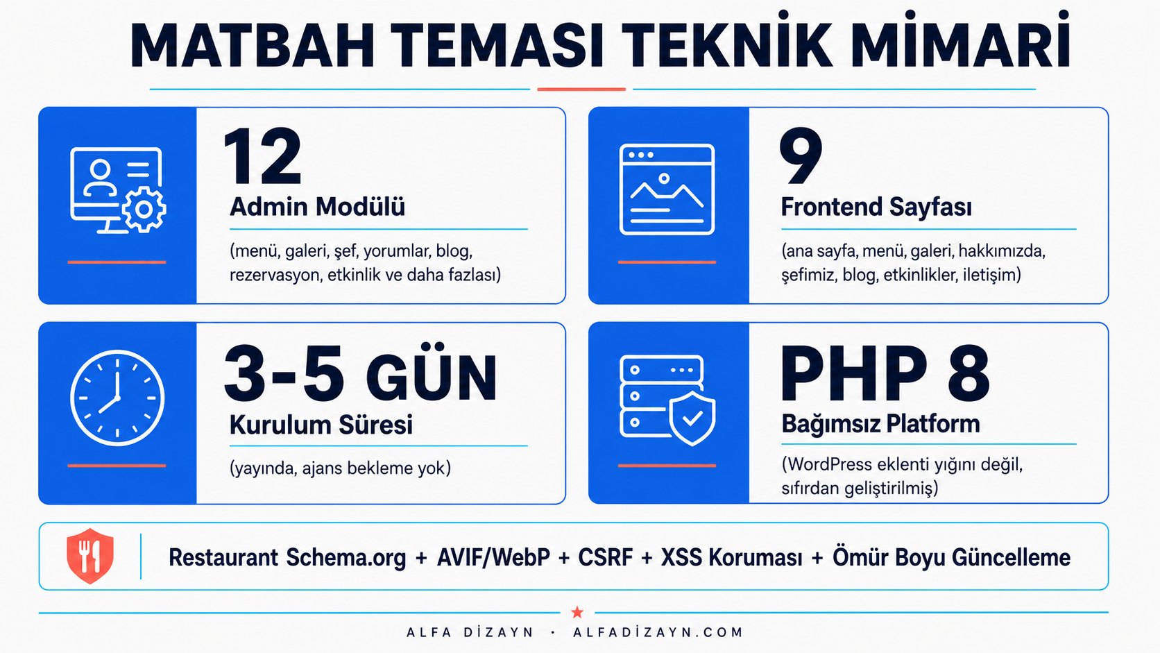MATBAH teması teknik altyapı: 12 admin modülü, 9 frontend sayfası, Restaurant Schema SEO, AVIF optimizasyonu