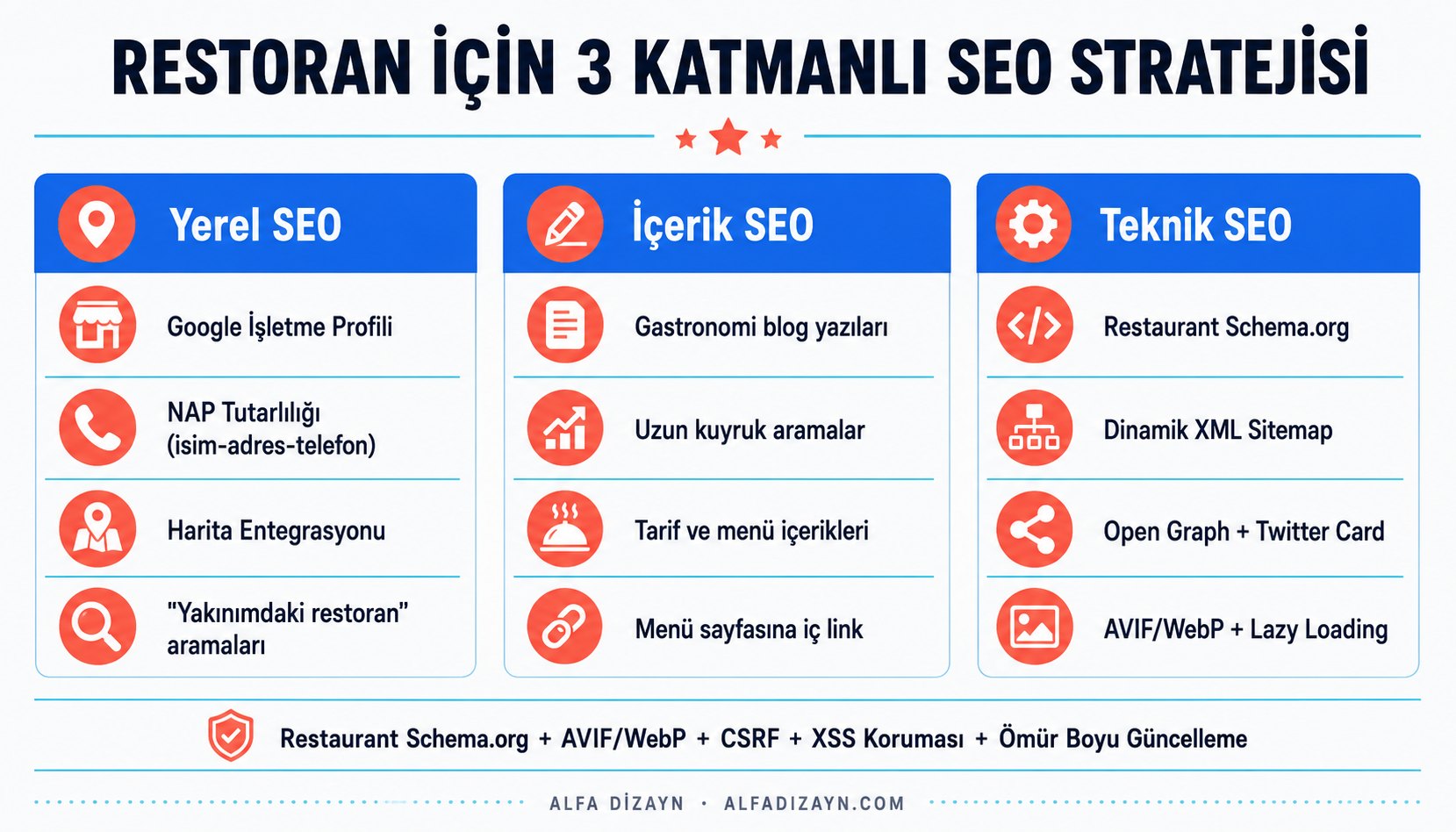 Restoran SEO stratejisi akış diyagramı: yerel SEO, içerik SEO ve teknik SEO adımları