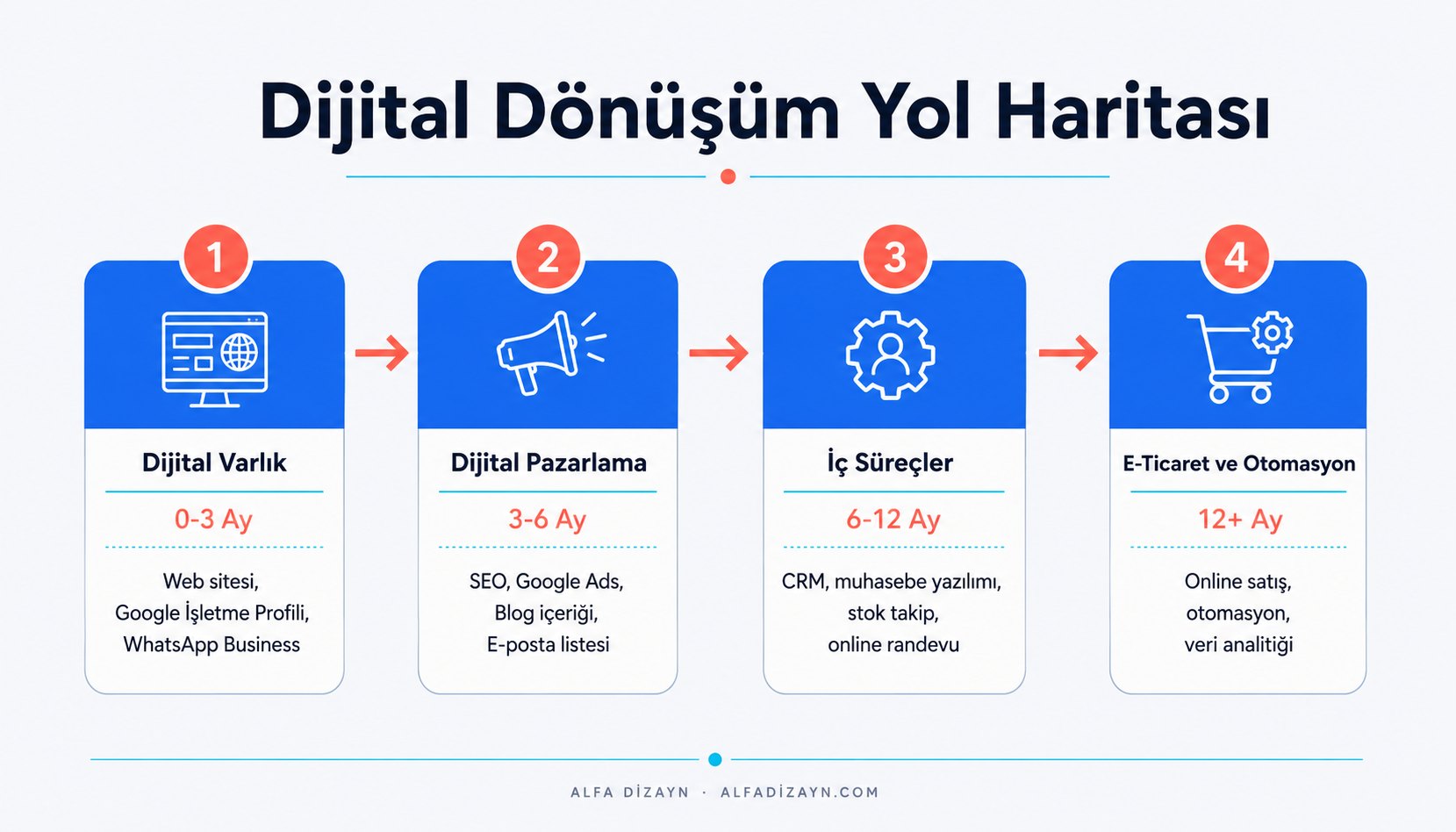 Samsun KOBİ'leri için dijital dönüşüm yol haritası: 4 aşama ve süre bilgisi