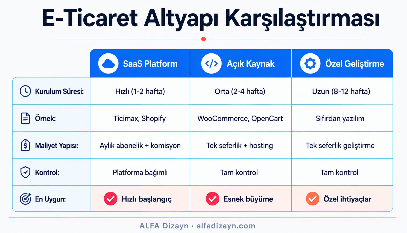E-ticaret altyapı seçeneklerini karşılaştıran infografik: SaaS platform, açık kaynak ve özel geliştirme farkları