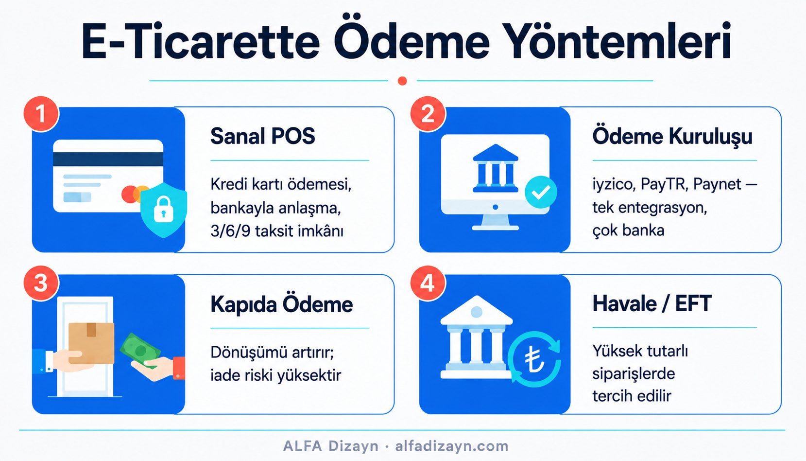 E-ticarette ödeme yöntemlerini gösteren infografik: sanal POS, ödeme kuruluşları, kapıda ödeme ve havale seçenekleri