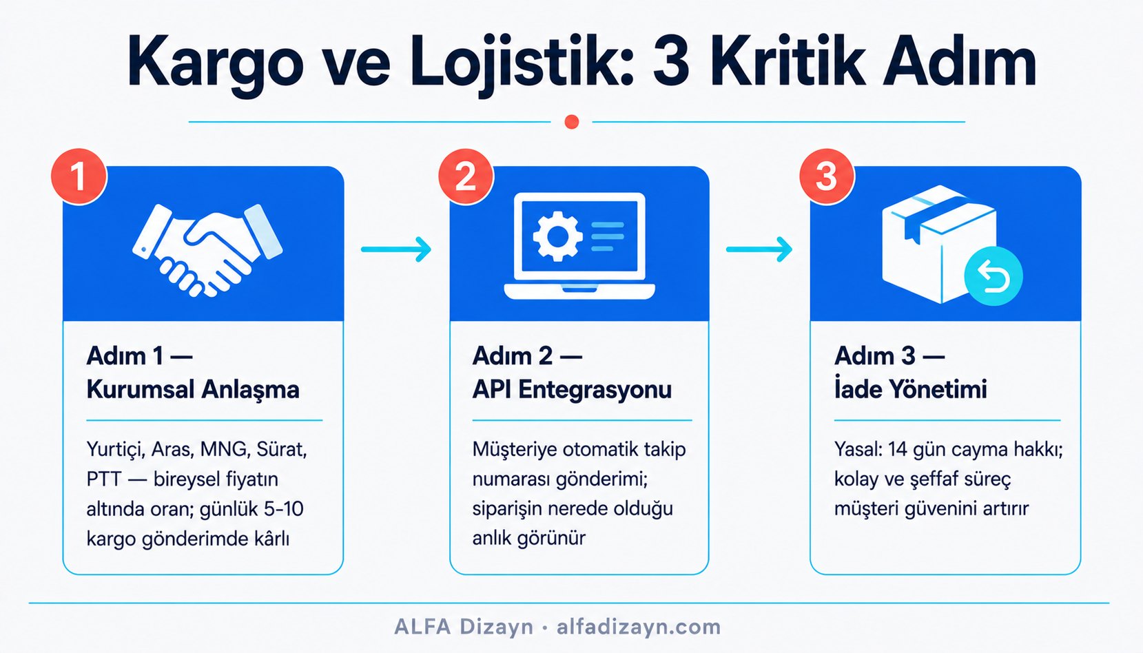 E-ticarette kargo ve lojistik sürecini adım adım anlatan infografik: kurumsal anlaşma, API entegrasyonu, iade süreci
