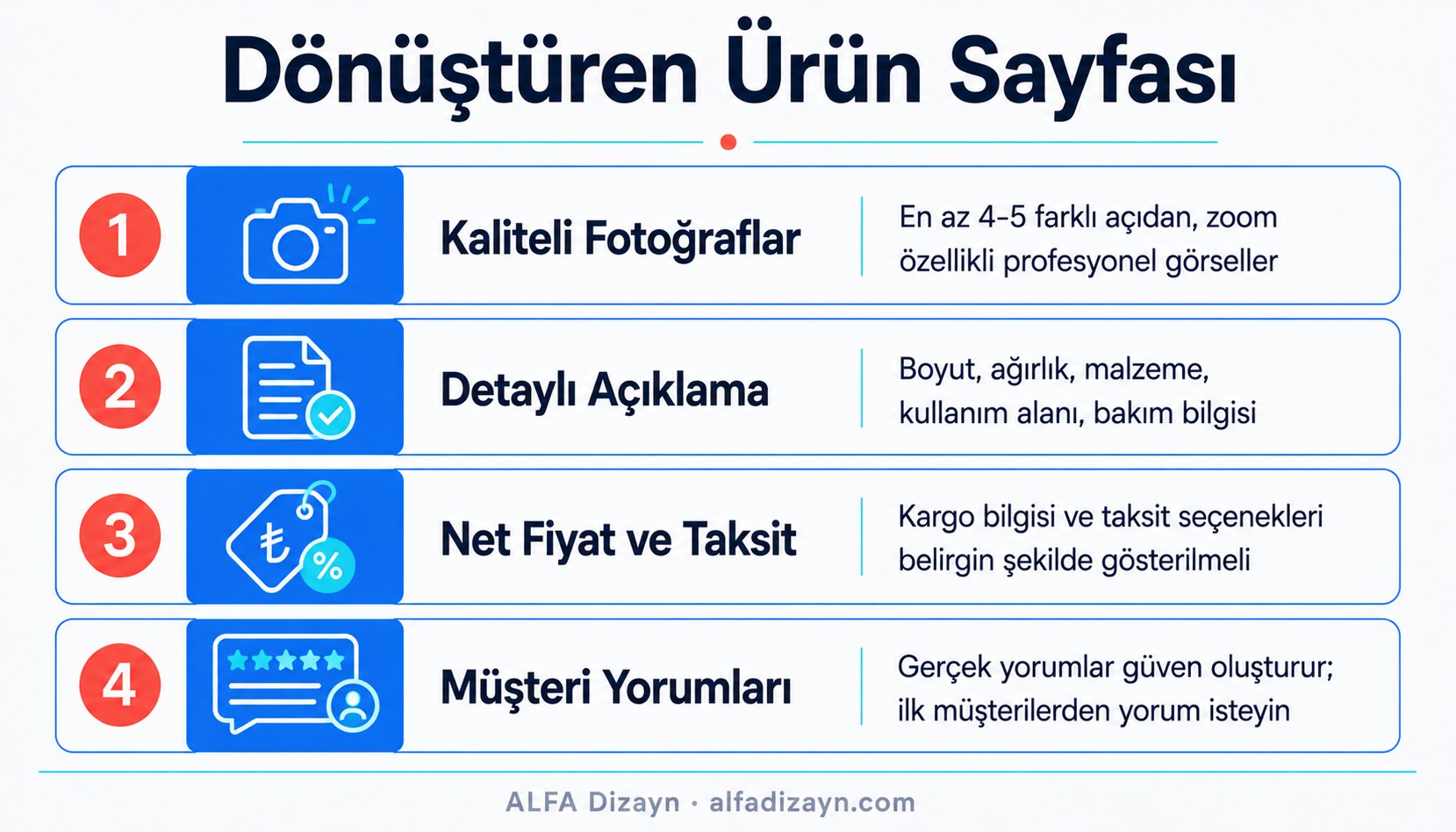 Yüksek dönüşümlü ürün sayfasının dört temel bileşenini listeleyen infografik: kaliteli fotoğraf, detaylı açıklama, net fiyat, müşteri yorumları