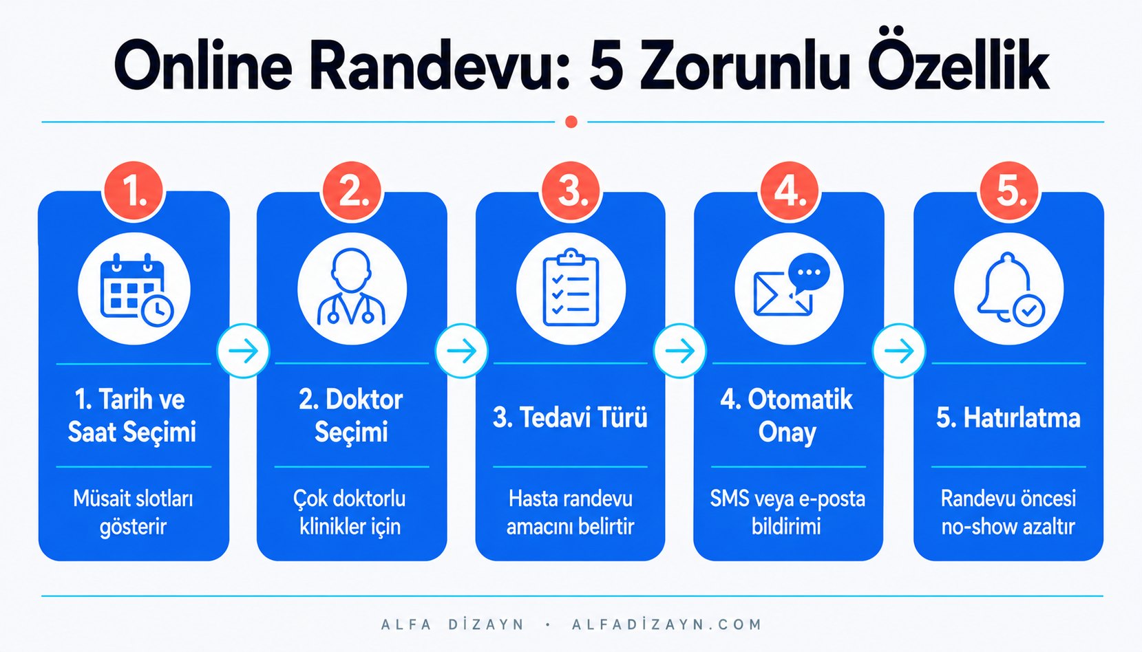 Klinik online randevu sisteminin 5 temel özelliği: tarih-saat seçimi, doktor seçimi, tedavi türü, onay bildirimi ve hatırlatma