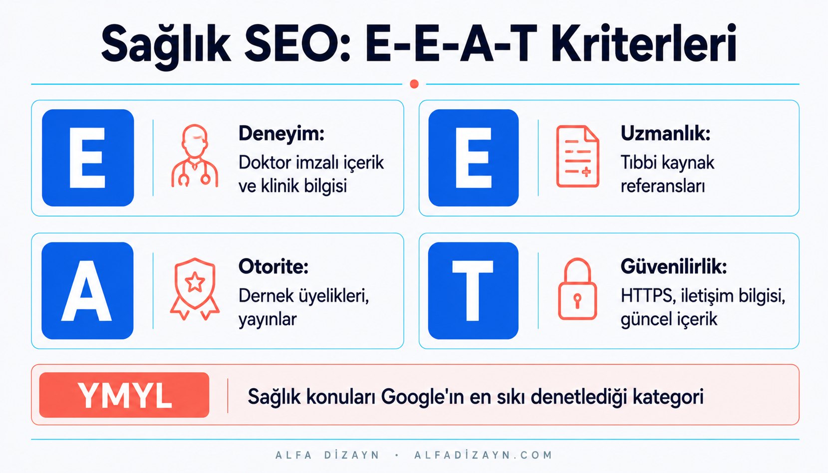 Sağlık web sitesi için E-E-A-T kriterleri: deneyim, uzmanlık, otorite ve güvenilirlik adımlarını gösteren infografik