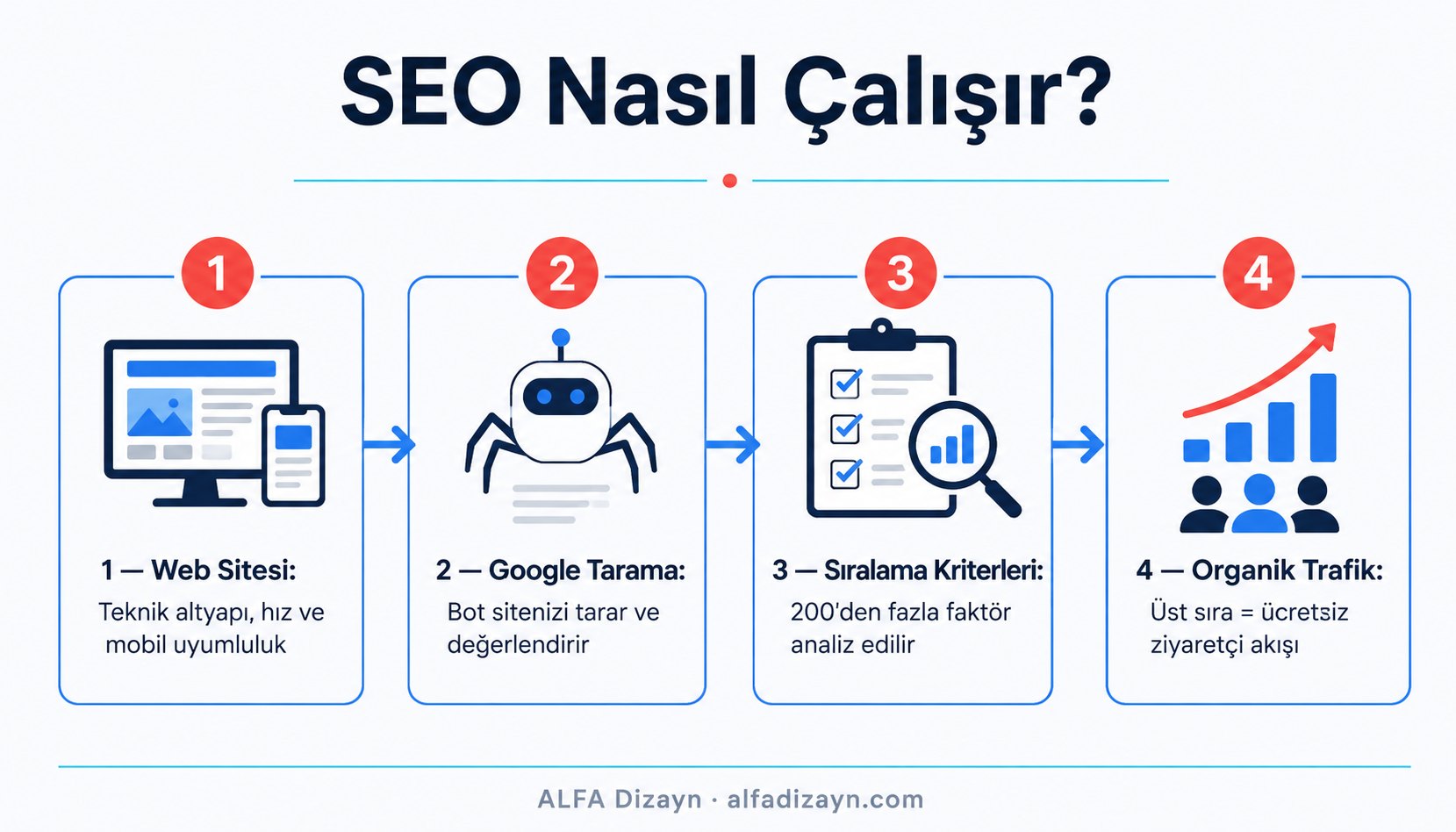 SEO'nun işe yarama mekanizması: Google sıralama kriterlerini gösteren akış diyagramı