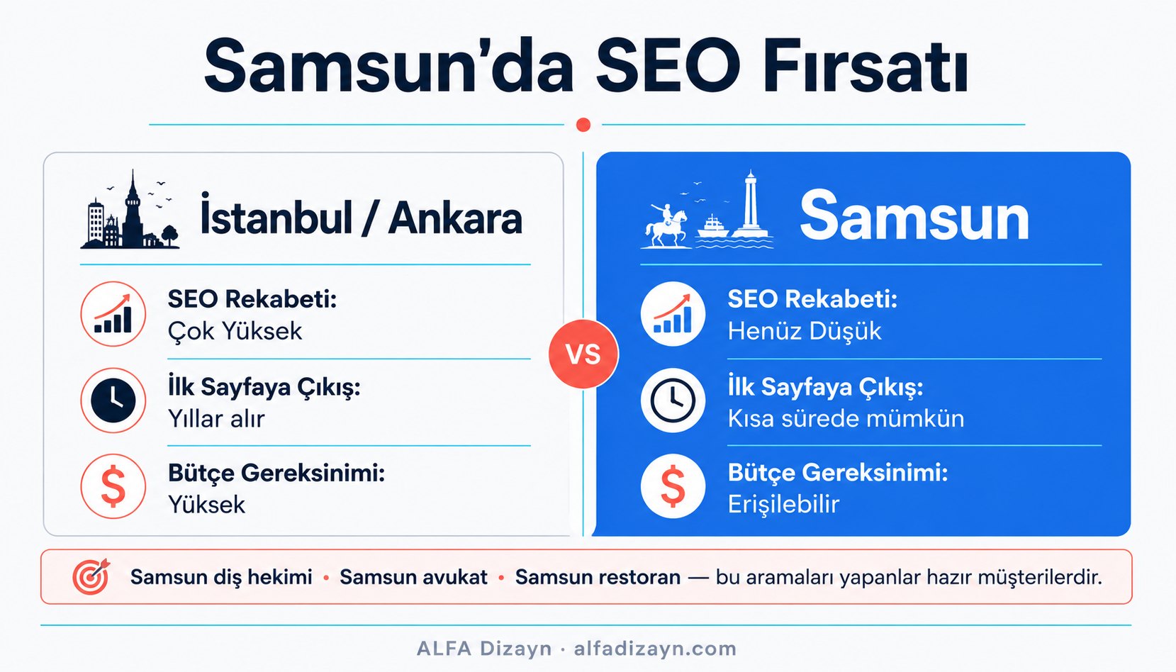 Samsun'da yerel SEO'nun önemi: düşük rekabet ve erken pozisyon avantajını karşılaştıran infografik