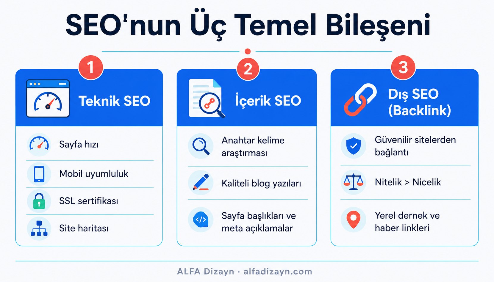 SEO'nun üç temel bileşeni: Teknik SEO, İçerik SEO ve Dış SEO (Backlink) karşılaştırma infografiği