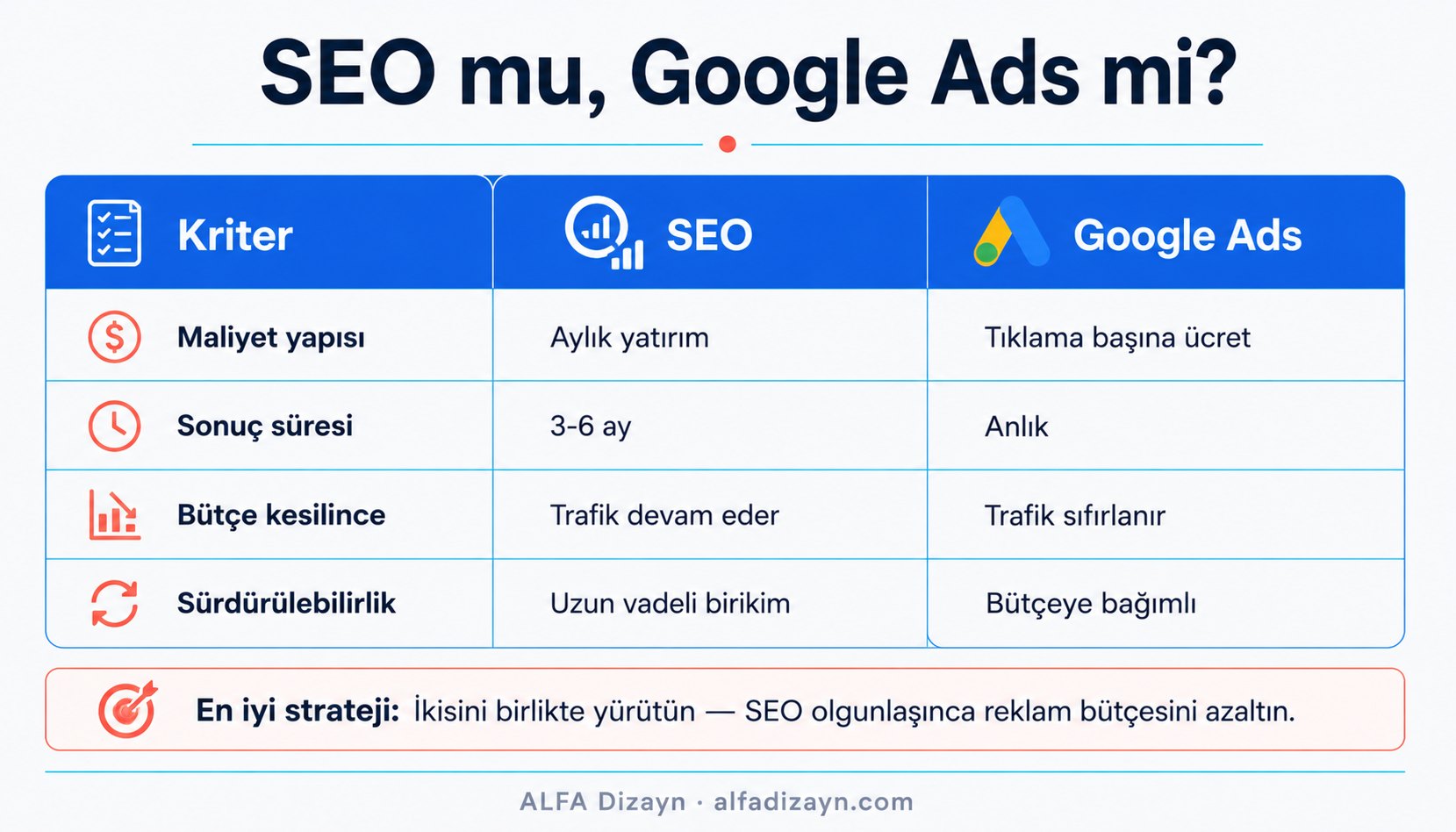 SEO ile Google Ads karşılaştırması: maliyet, sürdürülebilirlik ve trafik eğrisini gösteren iki sütunlu infografik