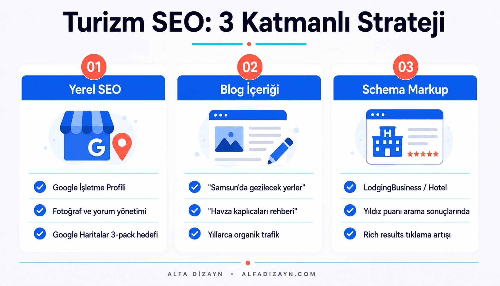Samsun turizm SEO stratejileri: Google İşletme Profili, yerel anahtar kelimeler, blog içeriği, schema markup karşılaştırmalı infografik