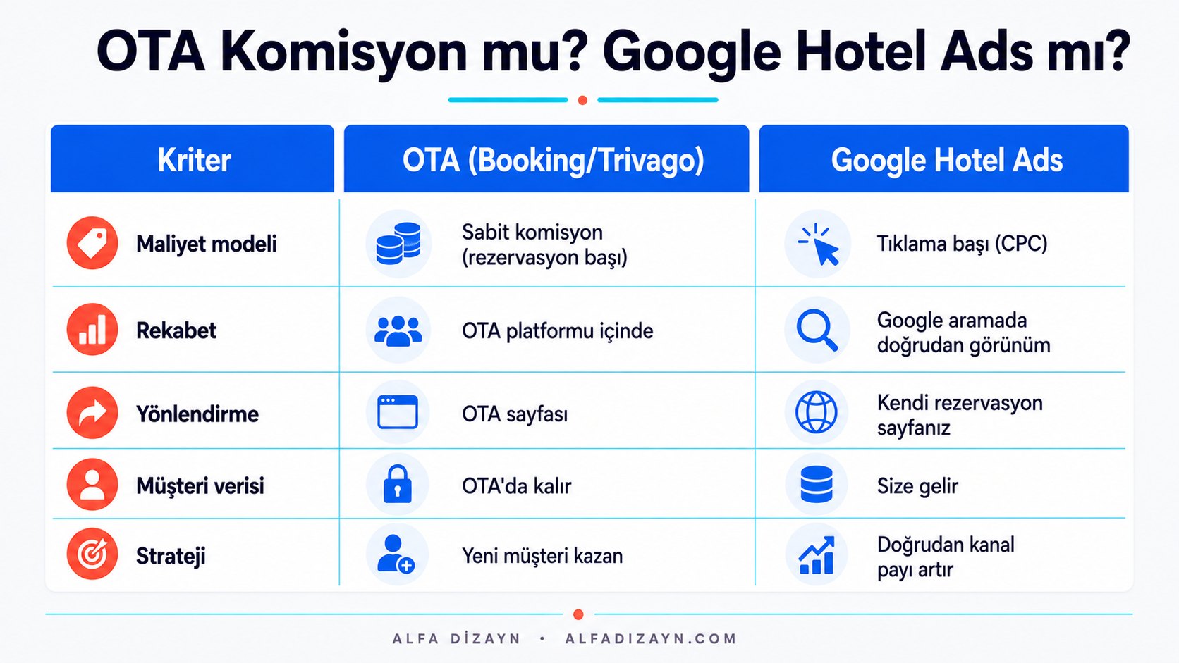 OTA komisyon modeli ile Google Hotel Ads tıklama başı maliyet modelini karşılaştıran infografik