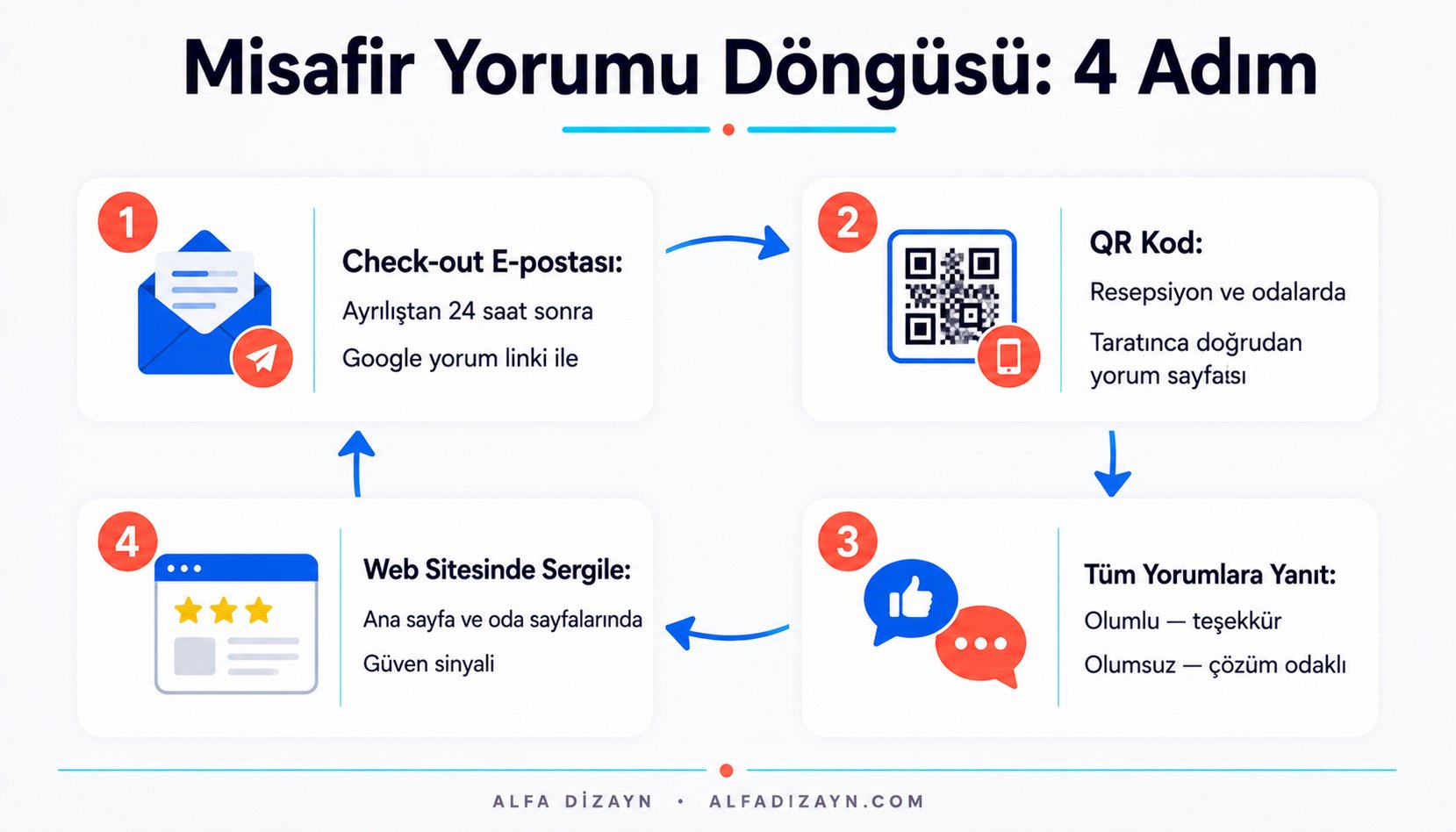 Otel misafir yorumu toplama sistemi: check-out e-postası, QR kod, yanıt verme ve web sitesinde gösterme adımları