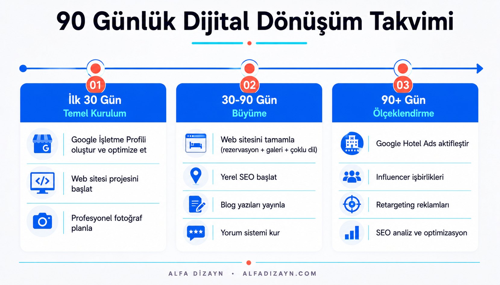 Otel web sitesi kurulum takvimi: ilk 30 gün Google İşletme ve site başlatma, 30-90 gün SEO ve blog, 90+ gün Google Hotel Ads ve influencer