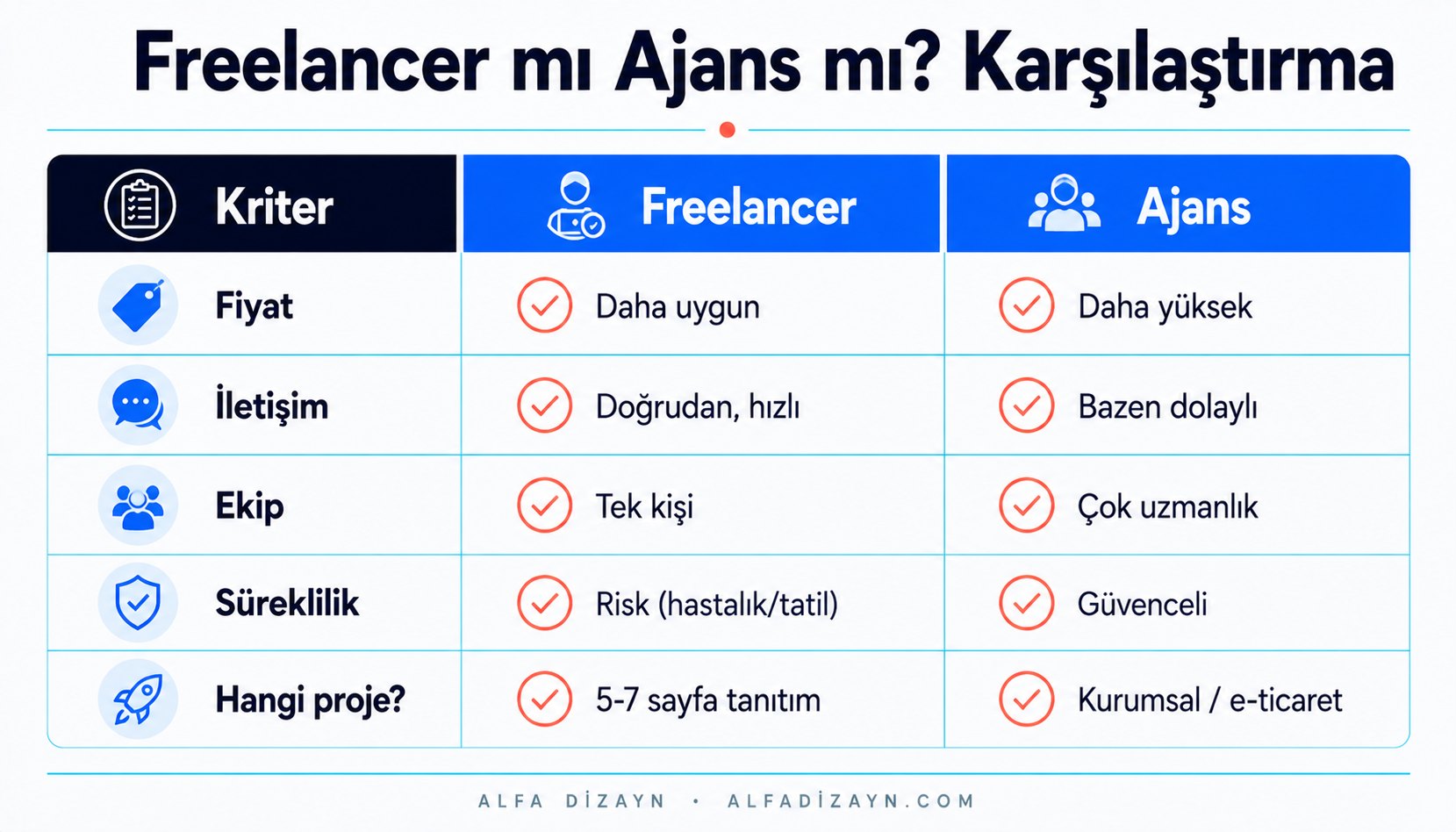 Freelancer ve ajans karşılaştırması: fiyat, iletişim, ekip, süreklilik ve uzmanlık kriterleri