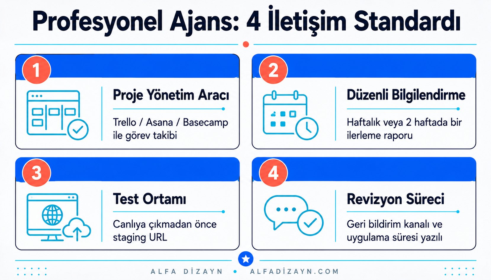 Profesyonel ajans proje iletişim araçları: proje yönetim paneli, haftalık rapor, test ortamı, revizyon süreci
